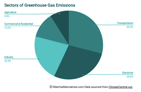Chart showing sectors of greenhouse gas emissions