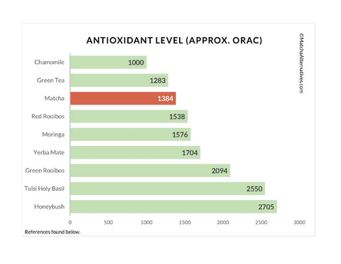 Tea ORAC Comparison Chart - Matcha Alternatives