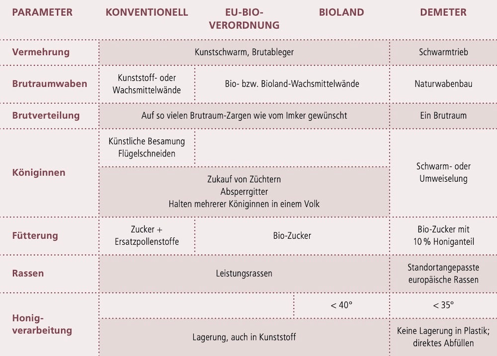 Vergleich Bienenhaltung