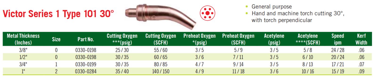 Type 101 30 Degree A Cutting Tips