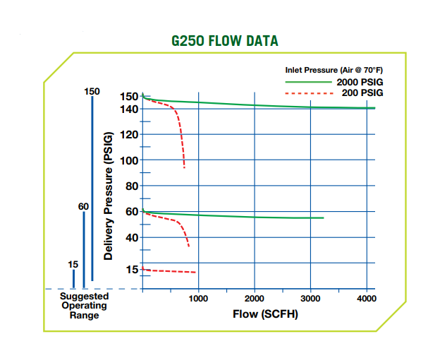 Données de débit du régulateur G250