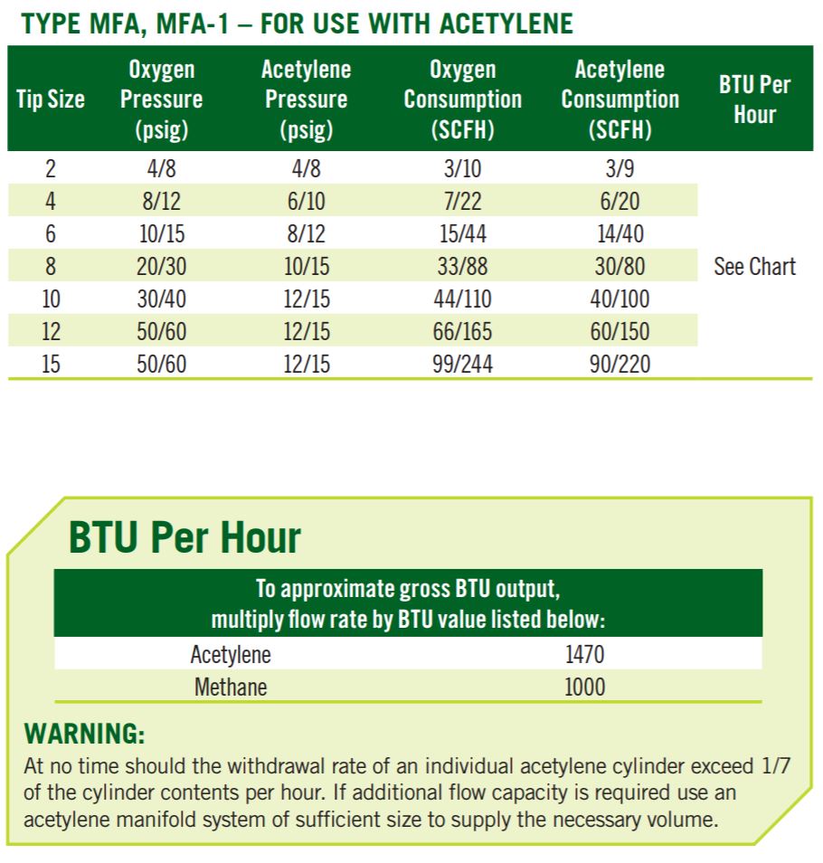 Heating Nozzle Data