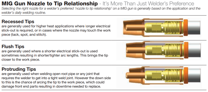 MIG gun nozzle to tip relationship