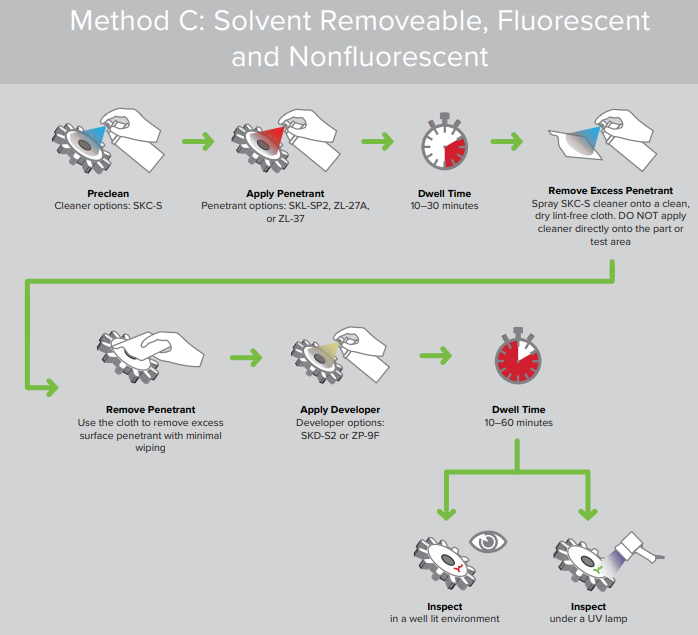 Method C: Solvent Removeable, Fluorescent and Nonfluorescent