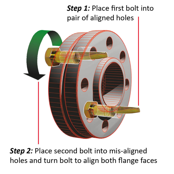 How To Use The Flange Alignment Bolts