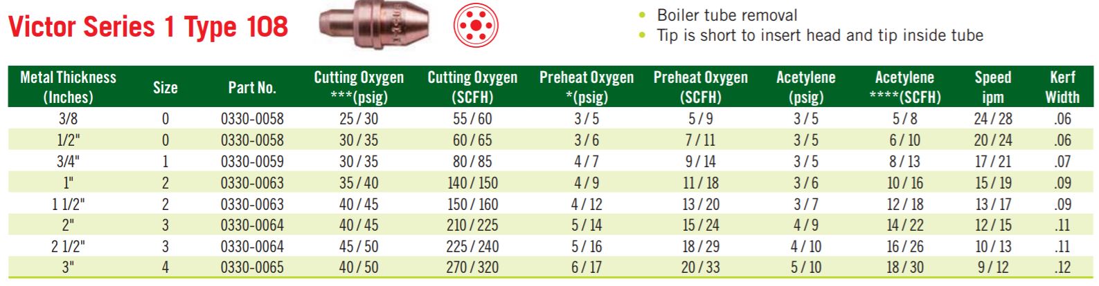 Victor Type 1 108 Short Cutting Tips