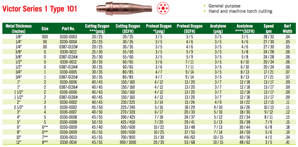 Victor Series 1 Type 101 Acetylene Cutting Tip Chart