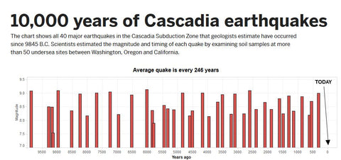 ... --- ... .-. ..- -. 'SPRING'S ~ DEC-5-2019 ~Biden Ad~Asteroid Fly-By on Friday~  Biden Ad Asteroid Fly-By on Friday Lisa Page Text~FACIAL RECOGNITION AND ALEXA LISTENING ELEVATORS~ALPHABET RESIGN~ Cascadia_earthquakes_large