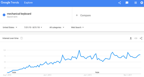 Google トレンド メカニカル キーボード