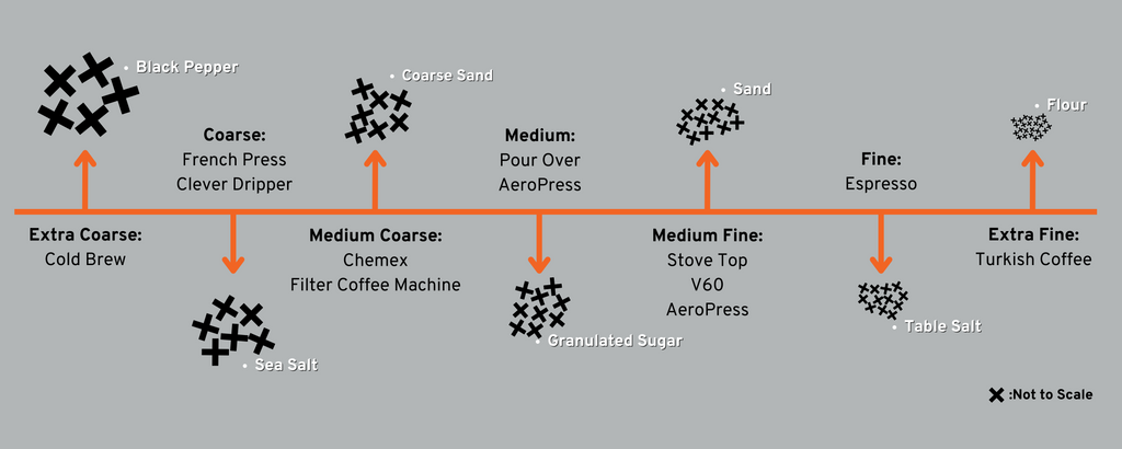 FiXX Coffee grind size chart