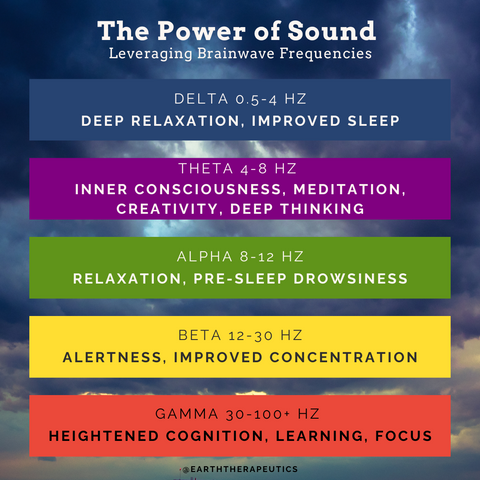 An infographic that shows the five brainwave frequencies and their effects listed in the article's body