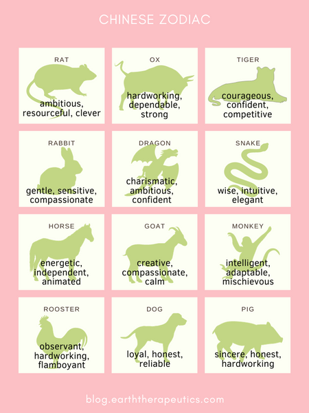 Chinese Zodiac of twelve animals and their top three characteristics.