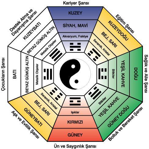 feng shui yönleri