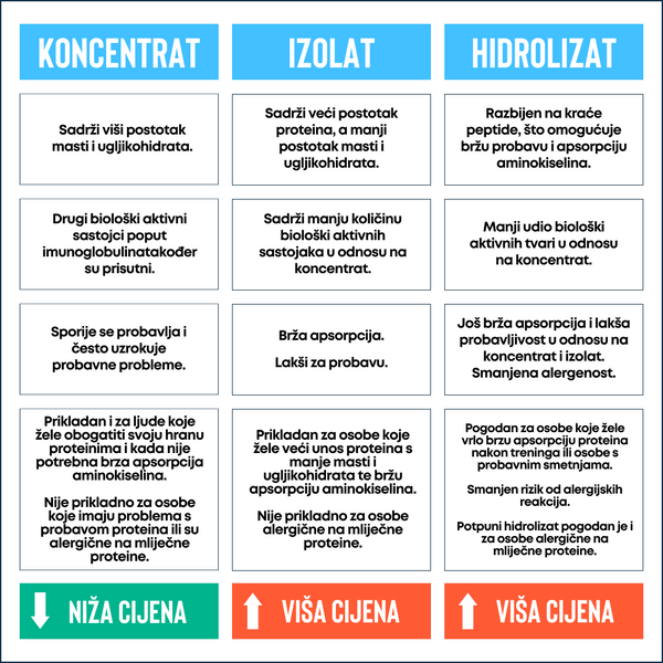 Koncentrat, izolat i hidrolizat proteina sirutke