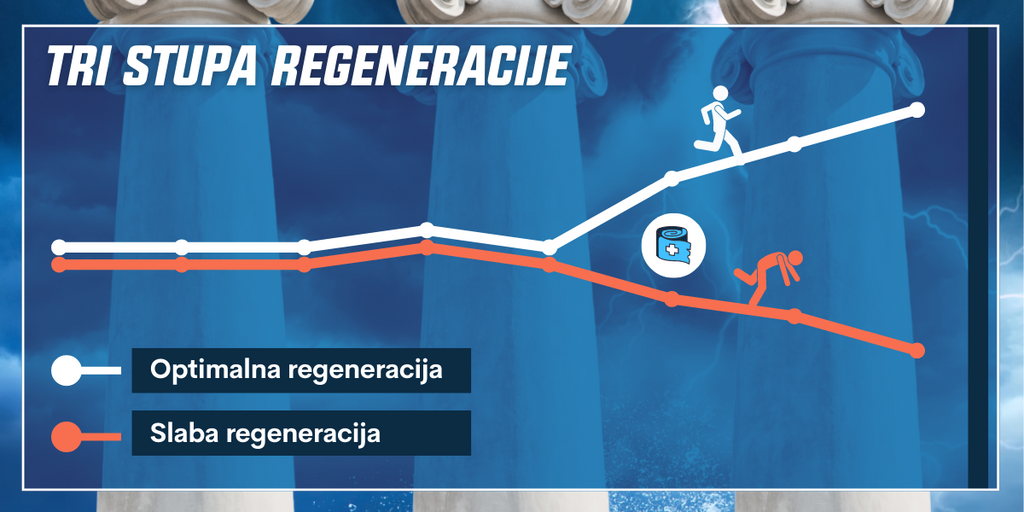 Optimalna regeneracija nakon vježbanja