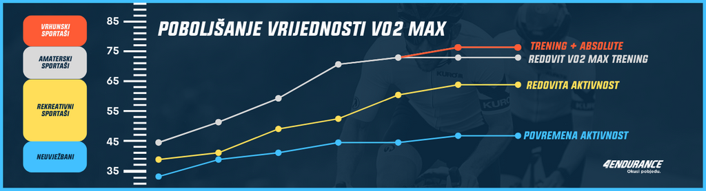 Poboljšanje vrijednosti VO2 max