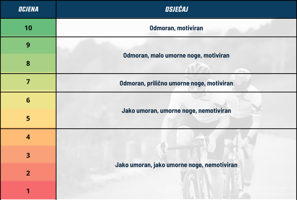 Tabela za ocjenu osjećaja VO2 max