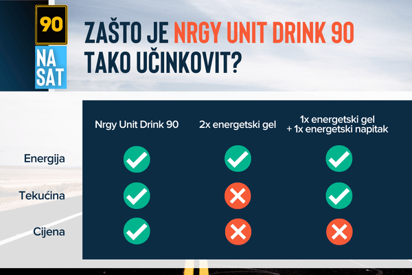 Zašto je Nrgy Unit Drink 90 tako učinkovit