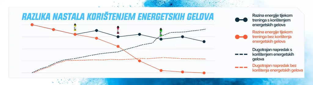 Zašto koristiti energetske gelove