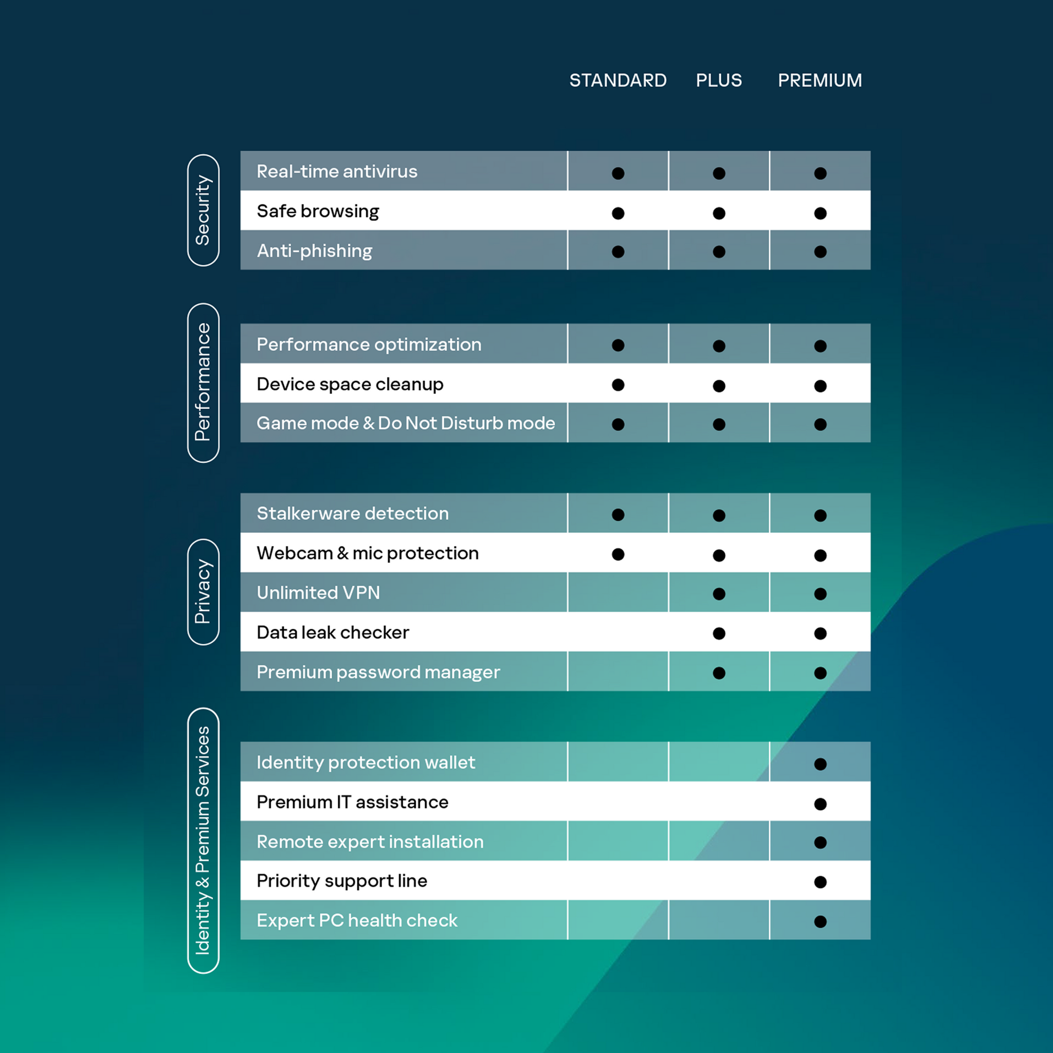 Infografică Kaspersky Plans