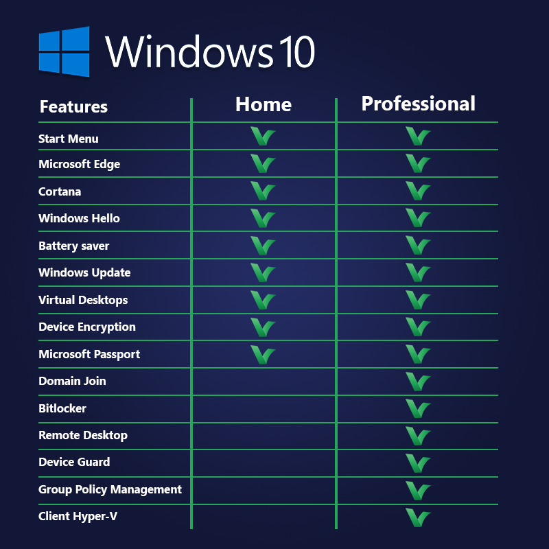 Сравнение виндовс 10. Windows 10 Home Pro. Windows 10 Home Pro отличия. Windows 10 Pro отличия от домашней. Виндовс 10 различия версий.