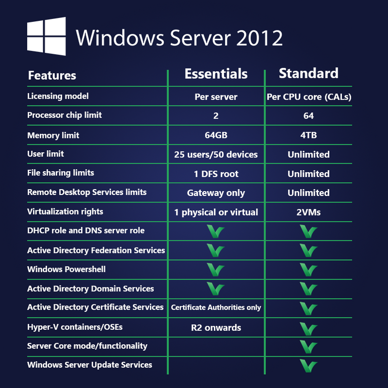 Buy Microsoft Windows Server 2012 R2 Essentials Digital Delivery 1375
