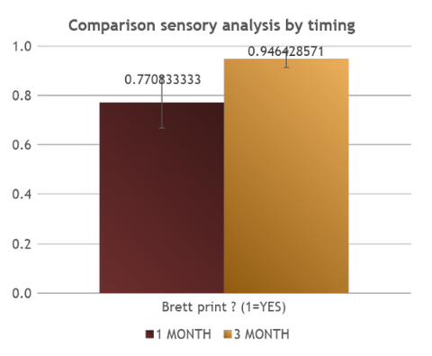 All samples refermented with SafBrew™ BR-8 show a concentration in 4-EP and 4-EG >> threshold