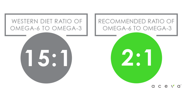 omega 6 to omega 3 ratio -15:1 western diet, 2:1 recommended diet