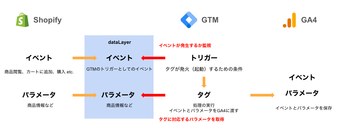 GTMを利用した際の各プラットフォームの処理イメージ