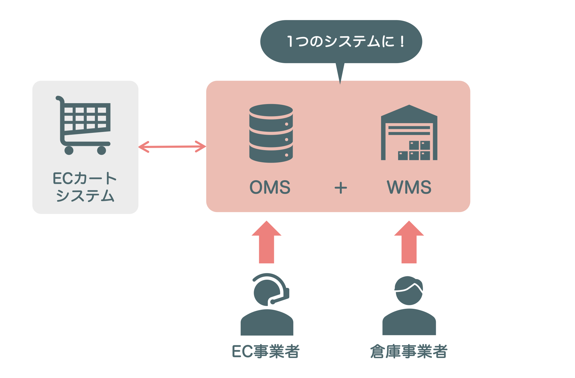 OMS/WMS一体型システム