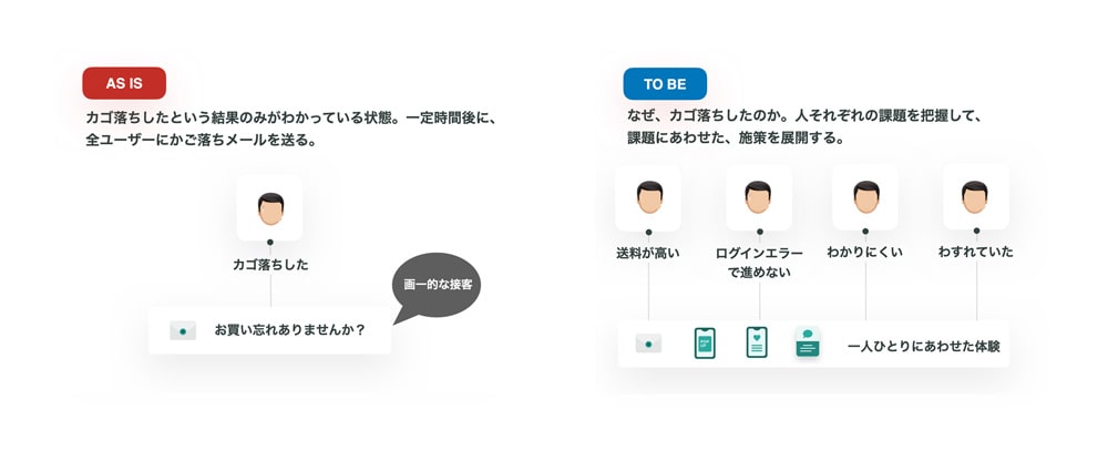 カゴ落ちの理由に合わせた接客