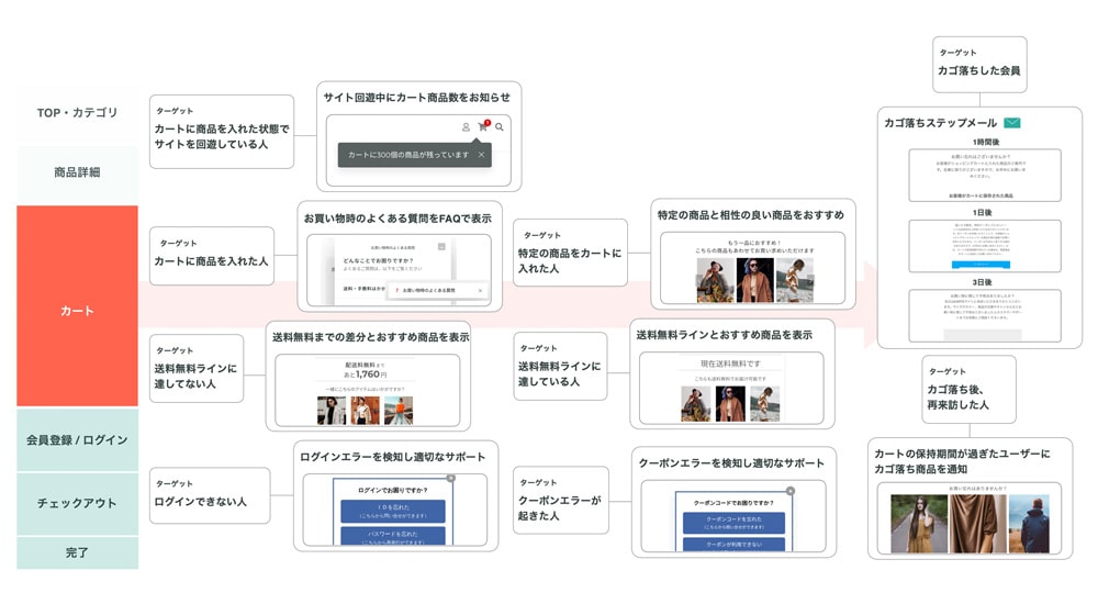 KARTEでできるカゴ落ち対策