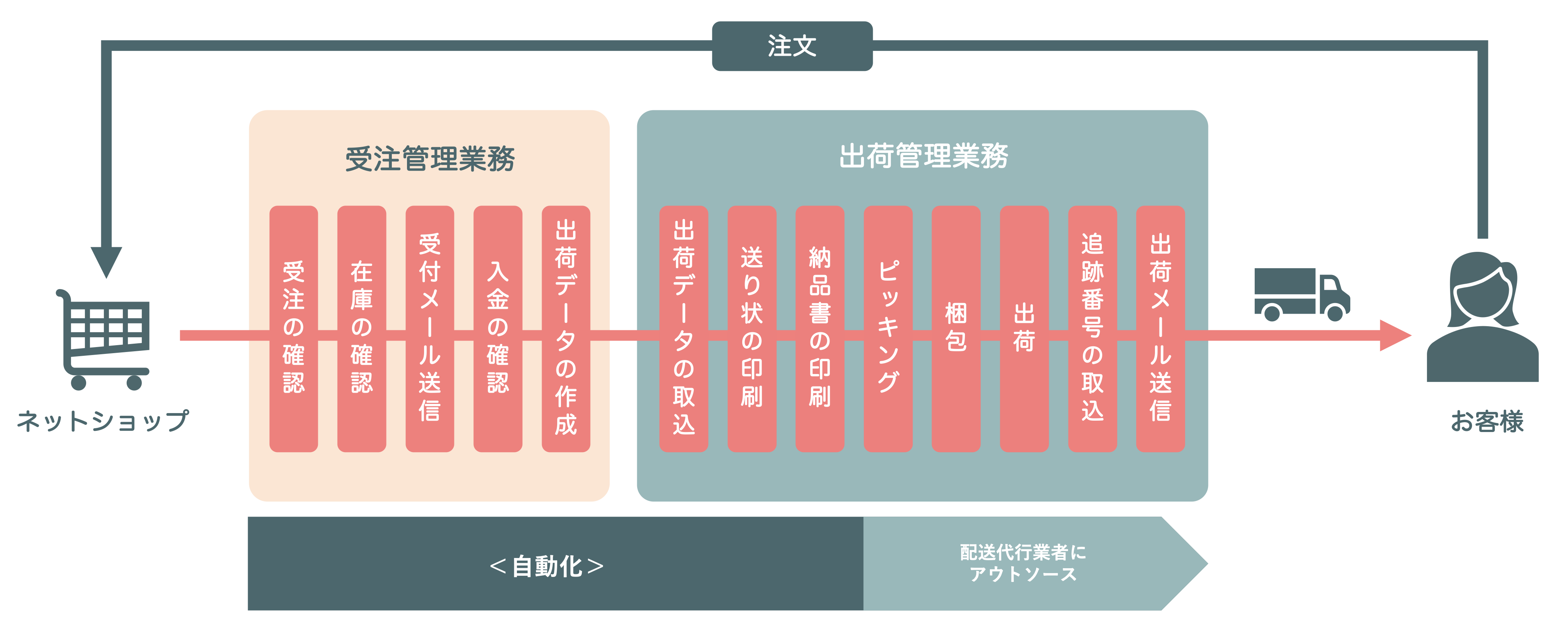 自動出荷