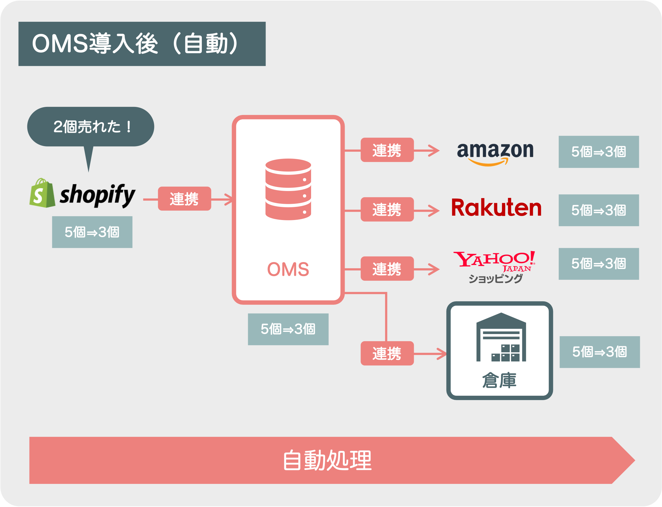 OMS導入後の在庫管理