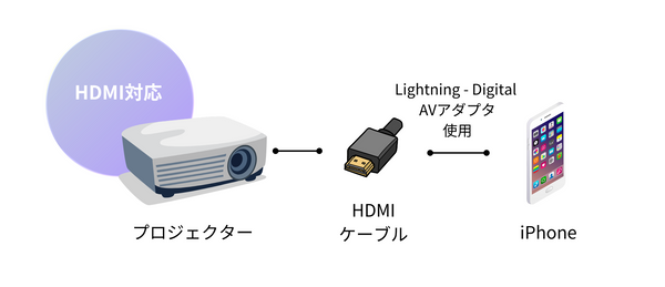 ホームシアタープロジェクター Lightning HDMIおまけ付き
