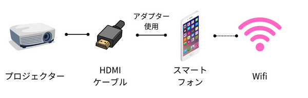 プロジェクターとスマートフォンをHDMI接続