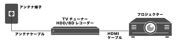 有線接続してプロジェクターでテレビを見る方法