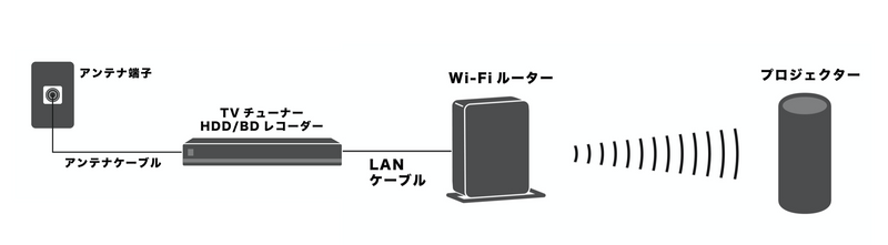 プロジェクターとテレビチューナーを無線接続