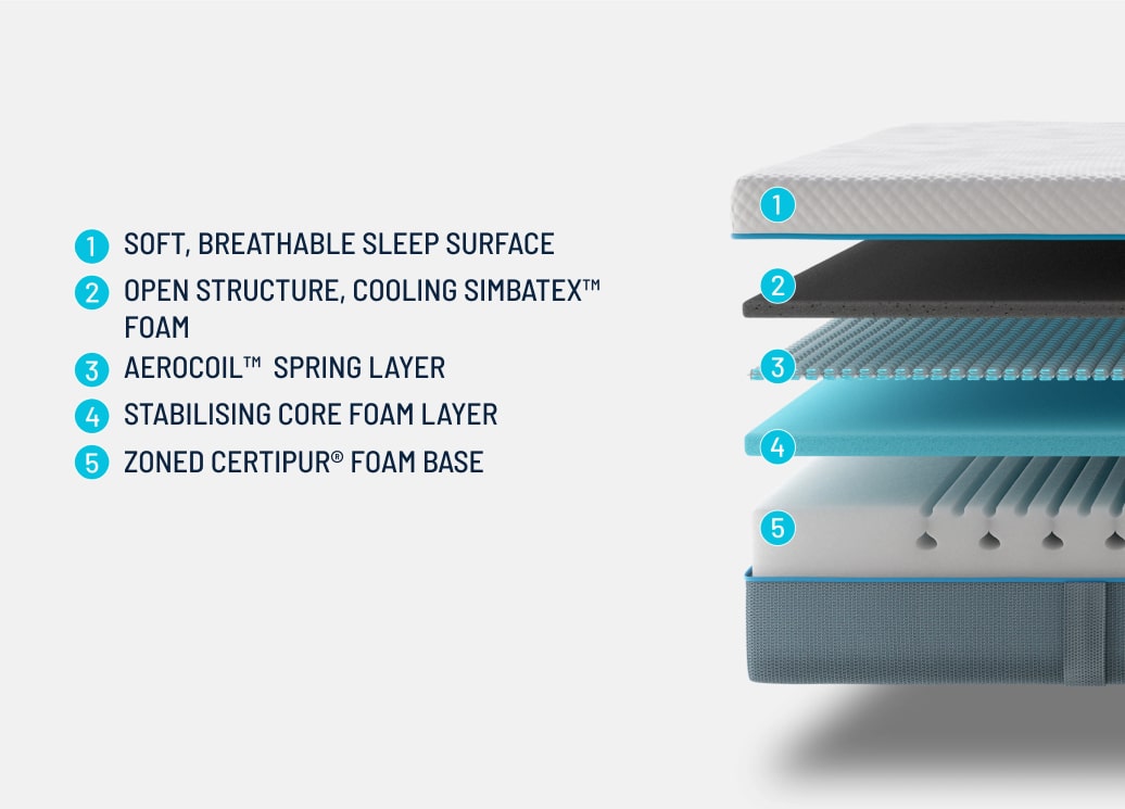 Exploded view of a multi-layer mattress highlighting its components: sleep surface, cooling foam, spring layer, core foam, and base.