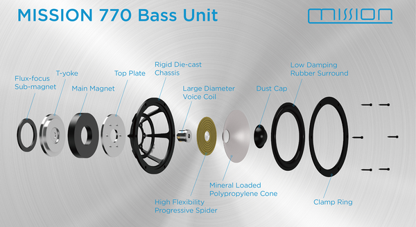 A new 20cm polypropylene mid/bass driver was developed for the re-engineered for the Mission 770