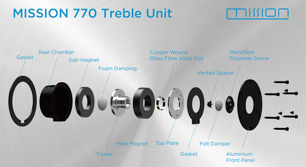 The Woven textile soft dome treble unit of the Mission 770 is true to form, with a high ﬂux ferrite magnet, is engineered for smooth, detailed HF extension