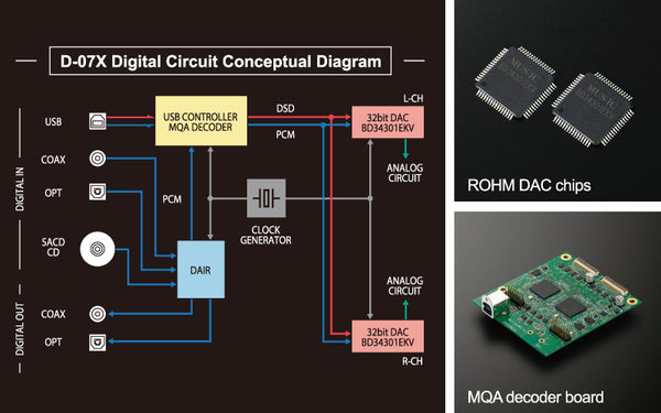 Luxman Advanced DAC circuitry