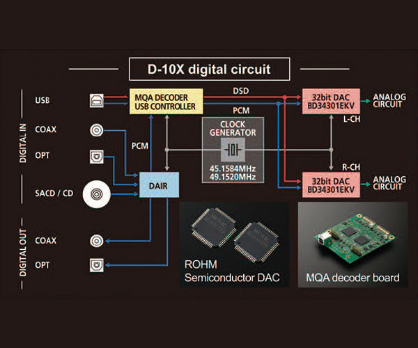 The Luxman D-10X marks the debut of the world’s finest D/A converter, the MUS-IC™ BD34301EKV from ROHM Semiconductor.
