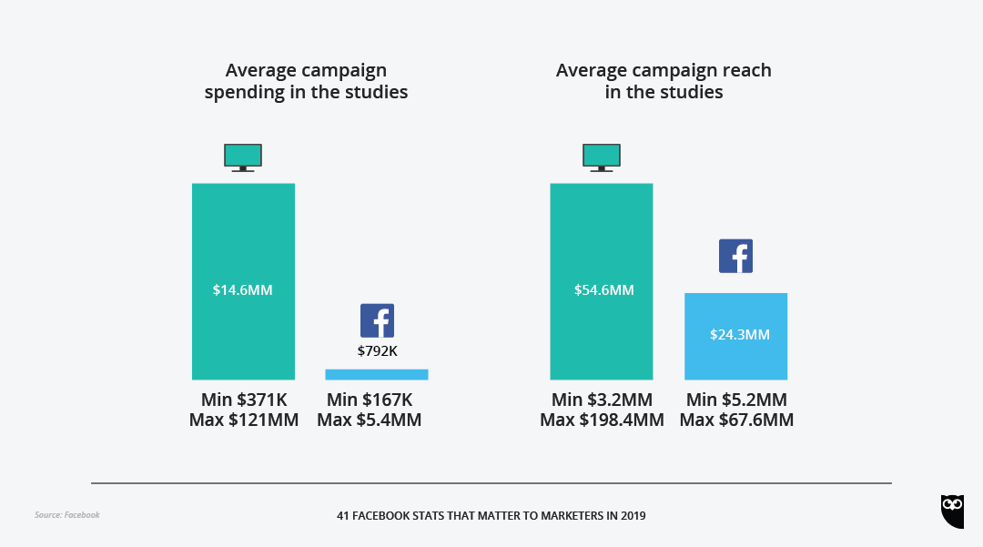 facebook ads vs tv stat