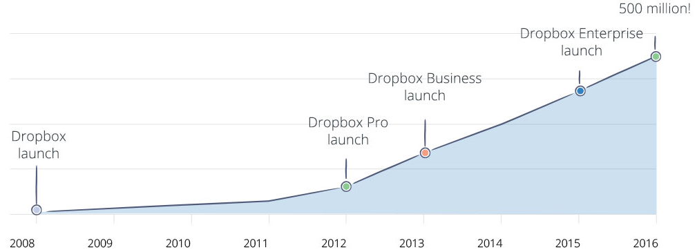 Dropbox - Stratégie de croissance: boucles virales