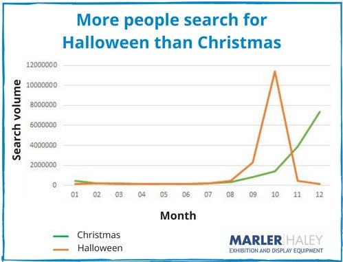 les gens cherchent plus pour halloween que pour noel