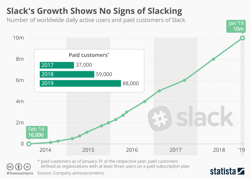 Slack - Stratégie de croissance: bouche à oreille