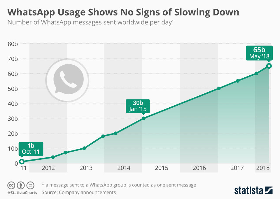 WhatsApp - Stratégie de croissance: l'approche "When they Zig, We Zag"