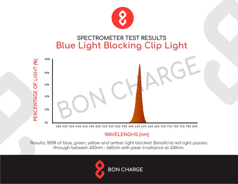 Spectrum report for clip light