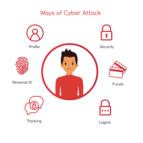 Types of Cybercrime